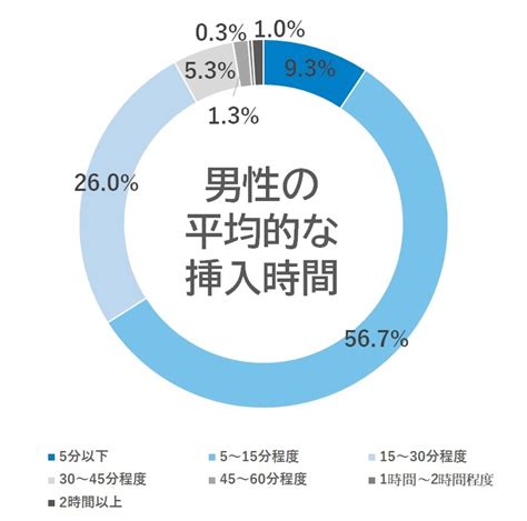 遅漏 何分|遅漏とは？原因や効果的な治療、女性ができる対策に。